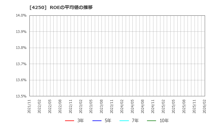 4250 (株)フロンティア: ROEの平均値の推移