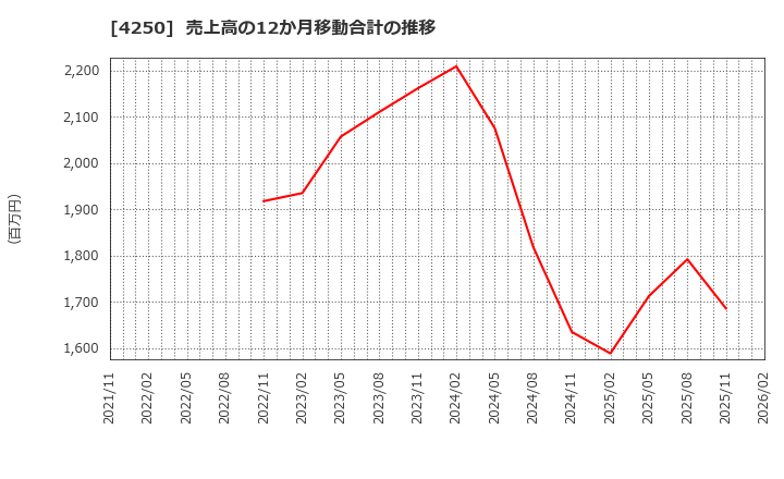 4250 (株)フロンティア: 売上高の12か月移動合計の推移