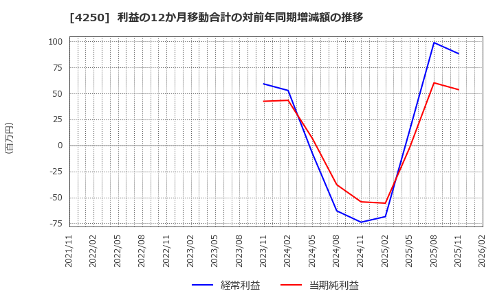 4250 (株)フロンティア: 利益の12か月移動合計の対前年同期増減額の推移