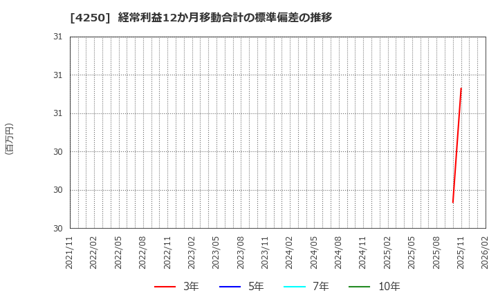 4250 (株)フロンティア: 経常利益12か月移動合計の標準偏差の推移