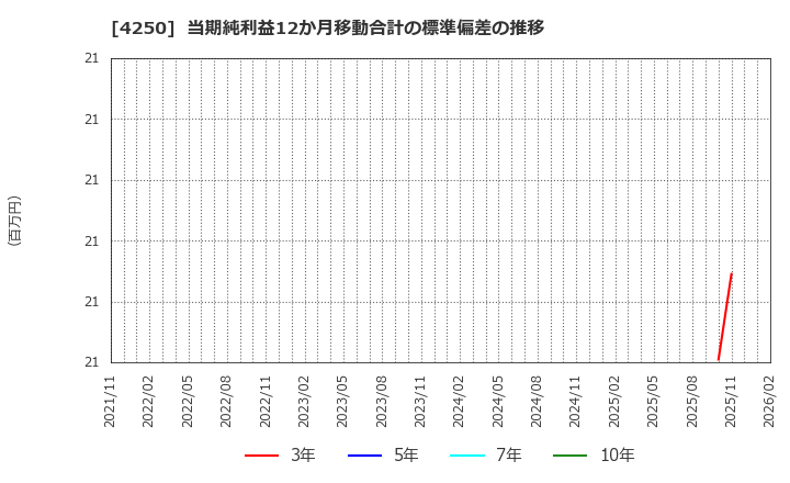 4250 (株)フロンティア: 当期純利益12か月移動合計の標準偏差の推移