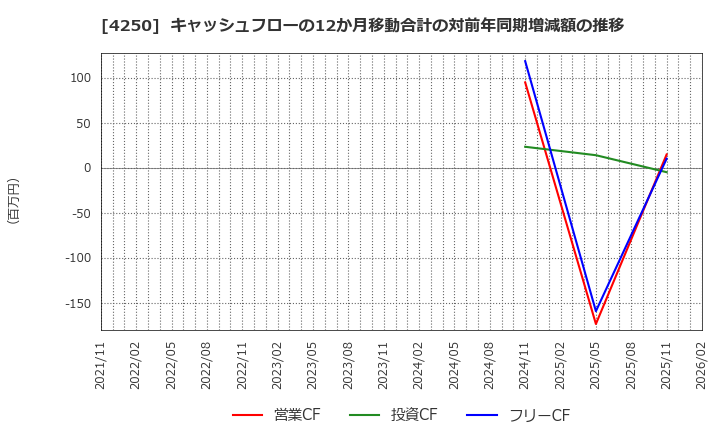 4250 (株)フロンティア: キャッシュフローの12か月移動合計の対前年同期増減額の推移