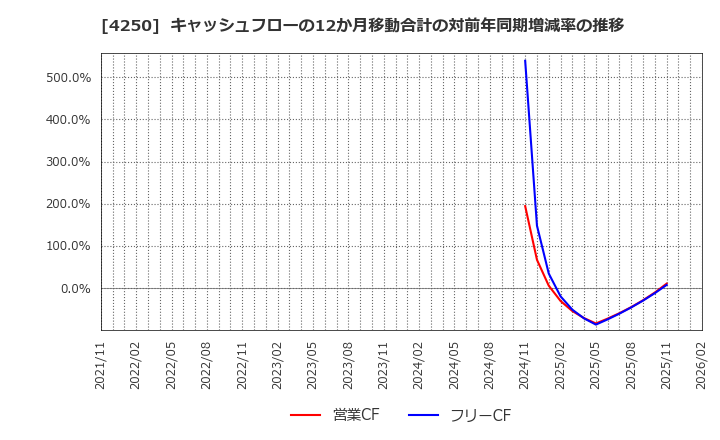 4250 (株)フロンティア: キャッシュフローの12か月移動合計の対前年同期増減率の推移