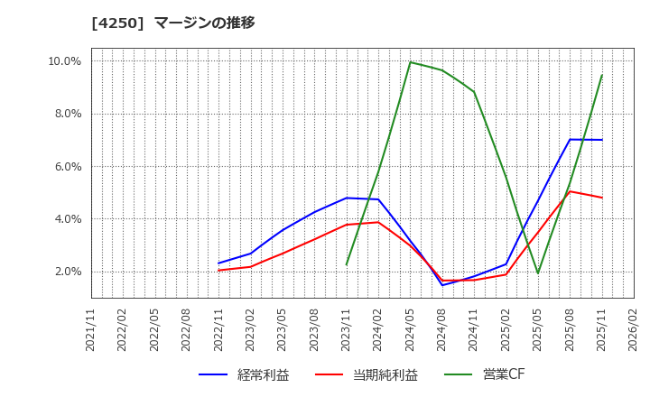 4250 (株)フロンティア: マージンの推移