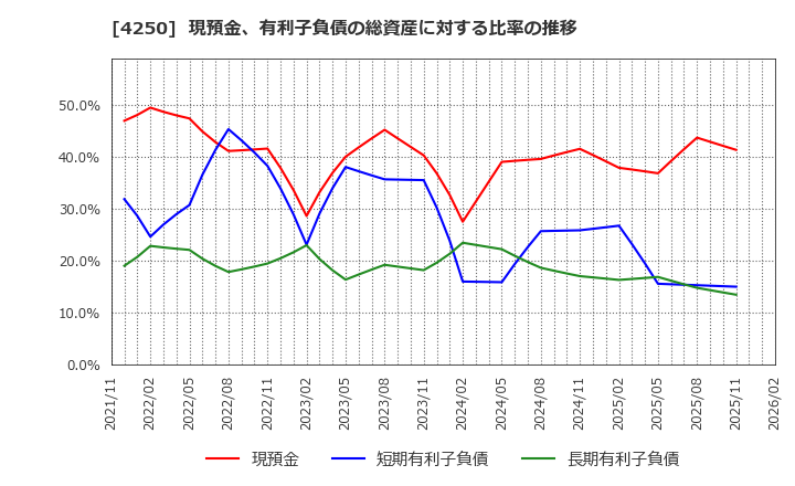4250 (株)フロンティア: 現預金、有利子負債の総資産に対する比率の推移