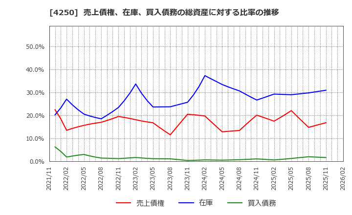 4250 (株)フロンティア: 売上債権、在庫、買入債務の総資産に対する比率の推移