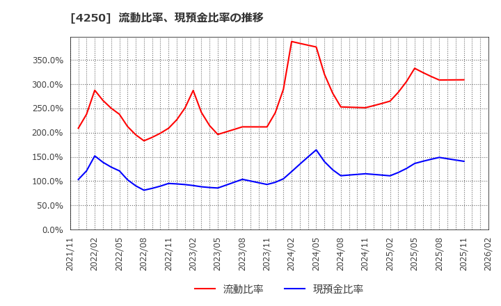 4250 (株)フロンティア: 流動比率、現預金比率の推移