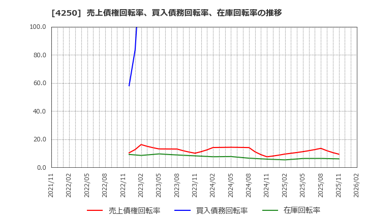 4250 (株)フロンティア: 売上債権回転率、買入債務回転率、在庫回転率の推移