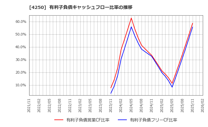 4250 (株)フロンティア: 有利子負債キャッシュフロー比率の推移