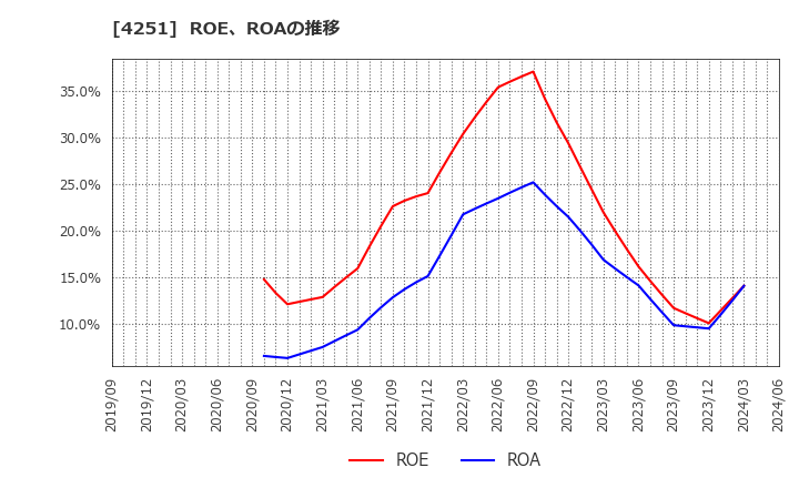 4251 恵和(株): ROE、ROAの推移