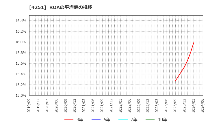 4251 恵和(株): ROAの平均値の推移