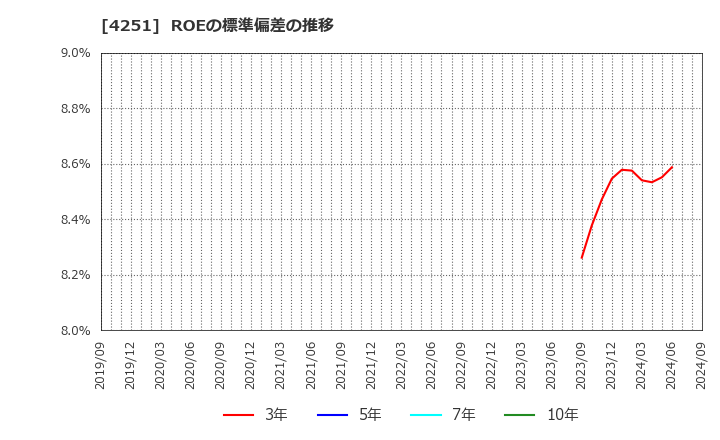 4251 恵和(株): ROEの標準偏差の推移