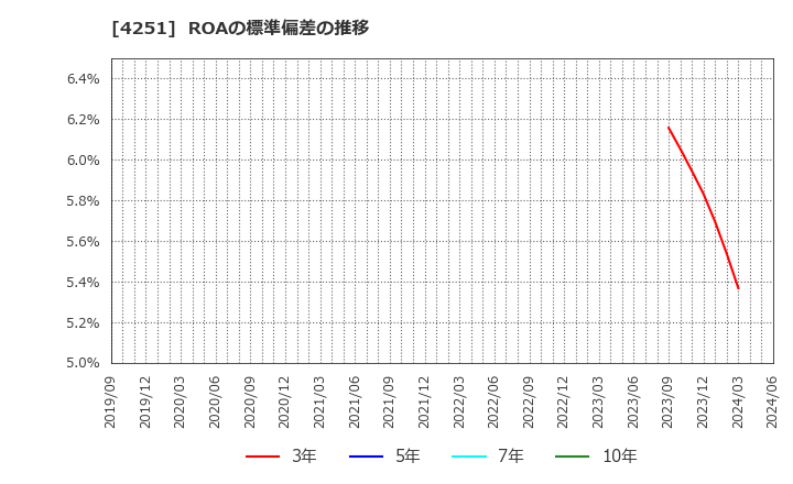 4251 恵和(株): ROAの標準偏差の推移