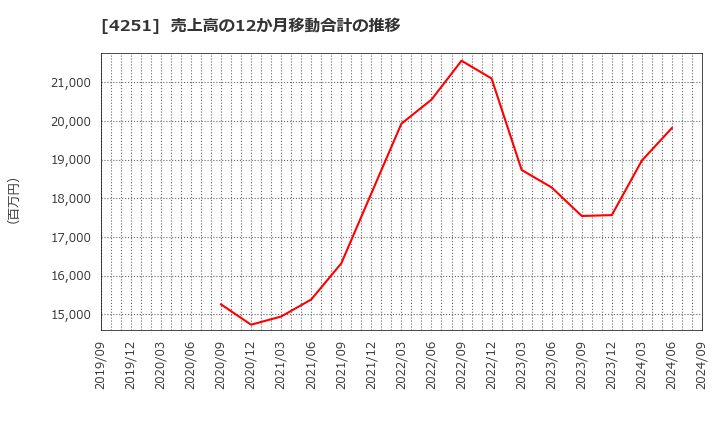 4251 恵和(株): 売上高の12か月移動合計の推移