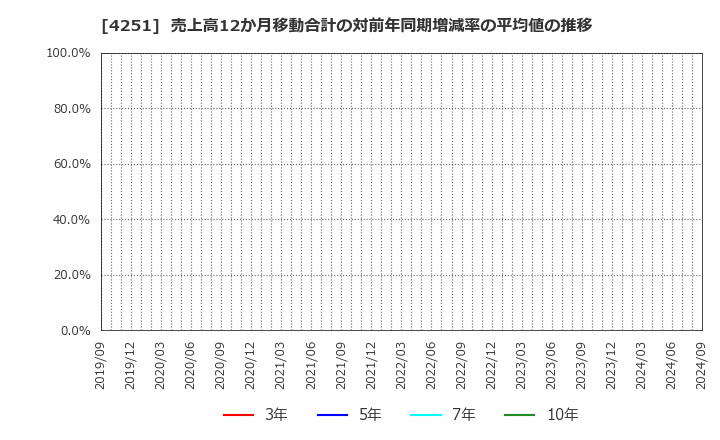 4251 恵和(株): 売上高12か月移動合計の対前年同期増減率の平均値の推移