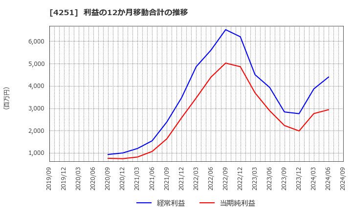 4251 恵和(株): 利益の12か月移動合計の推移