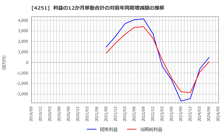 4251 恵和(株): 利益の12か月移動合計の対前年同期増減額の推移