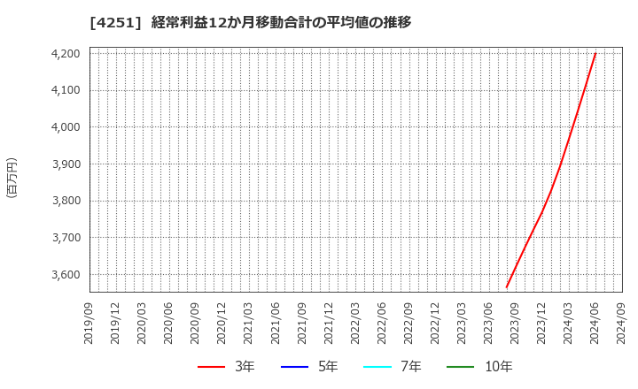 4251 恵和(株): 経常利益12か月移動合計の平均値の推移