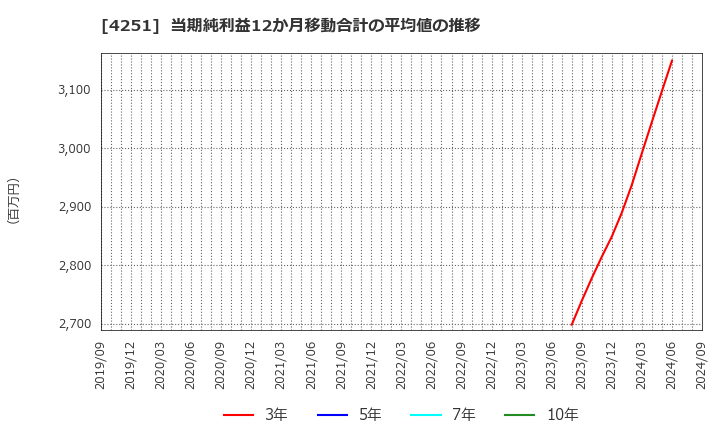 4251 恵和(株): 当期純利益12か月移動合計の平均値の推移