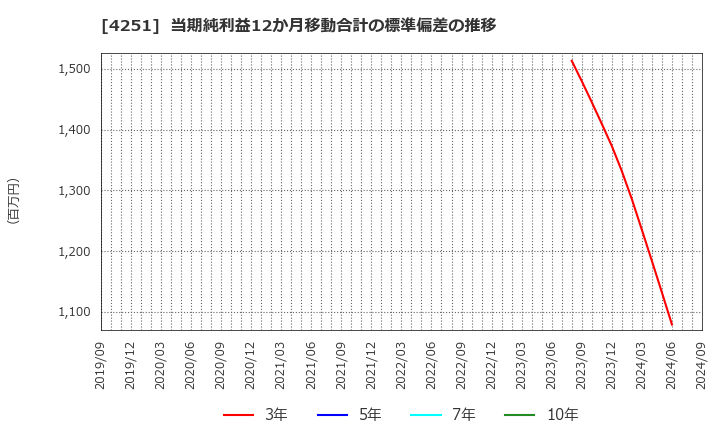 4251 恵和(株): 当期純利益12か月移動合計の標準偏差の推移