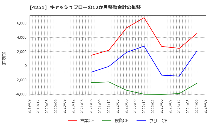 4251 恵和(株): キャッシュフローの12か月移動合計の推移