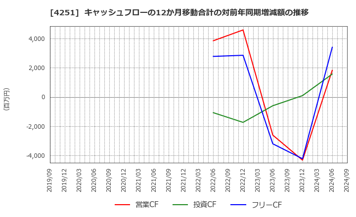 4251 恵和(株): キャッシュフローの12か月移動合計の対前年同期増減額の推移