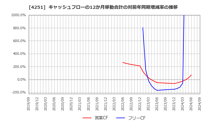 4251 恵和(株): キャッシュフローの12か月移動合計の対前年同期増減率の推移