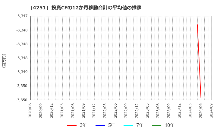 4251 恵和(株): 投資CFの12か月移動合計の平均値の推移