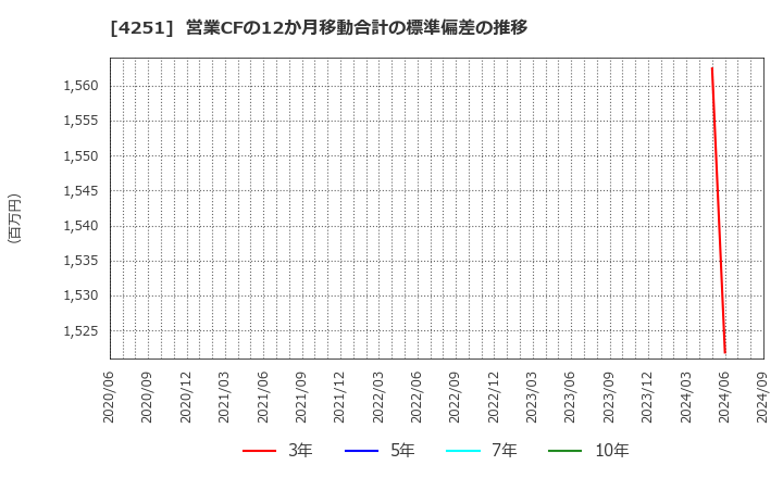 4251 恵和(株): 営業CFの12か月移動合計の標準偏差の推移