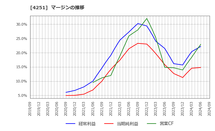 4251 恵和(株): マージンの推移