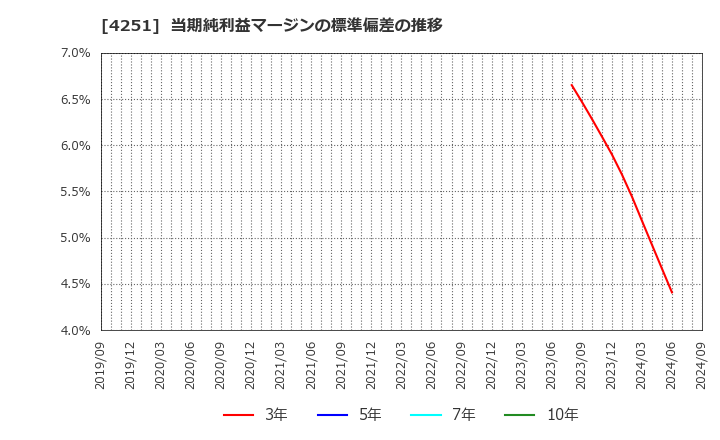 4251 恵和(株): 当期純利益マージンの標準偏差の推移