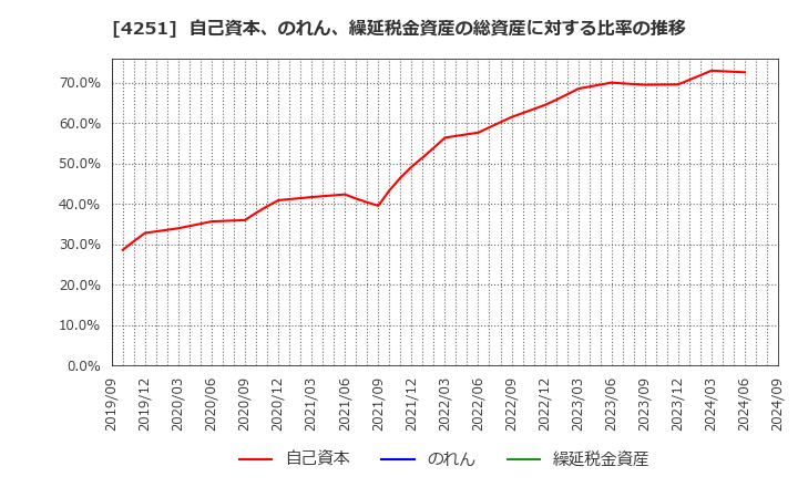 4251 恵和(株): 自己資本、のれん、繰延税金資産の総資産に対する比率の推移