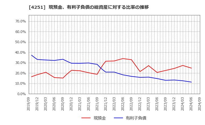 4251 恵和(株): 現預金、有利子負債の総資産に対する比率の推移