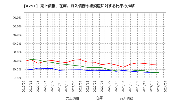 4251 恵和(株): 売上債権、在庫、買入債務の総資産に対する比率の推移