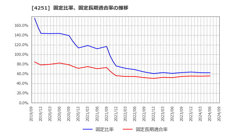 4251 恵和(株): 固定比率、固定長期適合率の推移