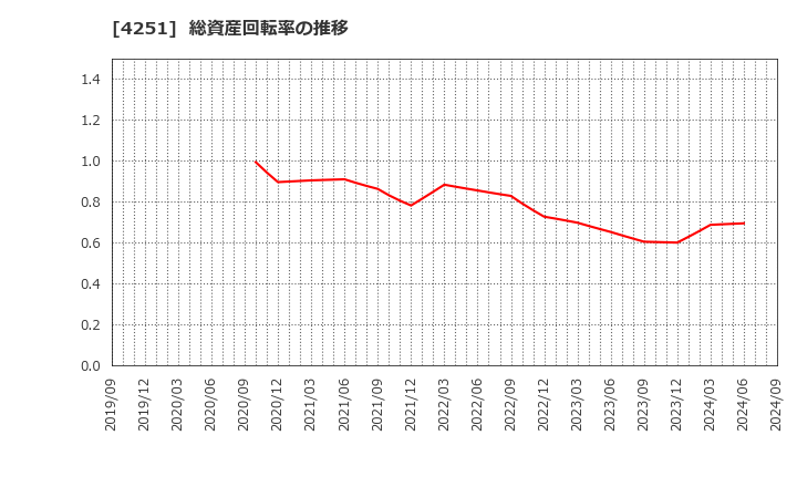 4251 恵和(株): 総資産回転率の推移