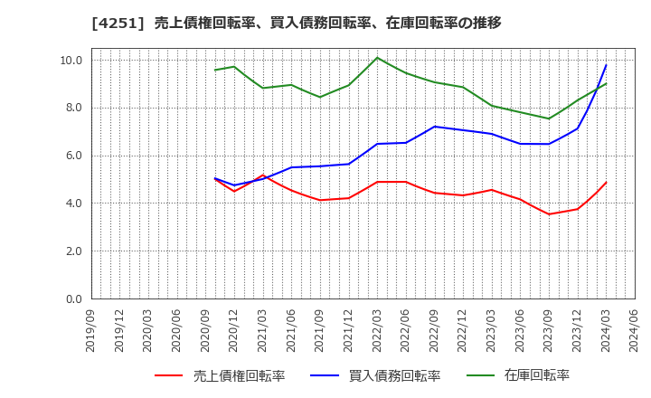 4251 恵和(株): 売上債権回転率、買入債務回転率、在庫回転率の推移