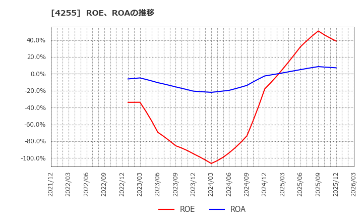 4255 ＴＨＥＣＯＯ(株): ROE、ROAの推移