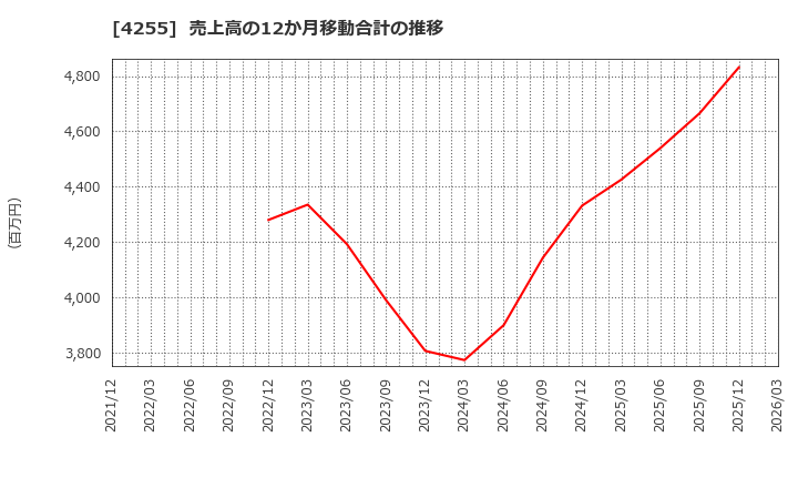 4255 ＴＨＥＣＯＯ(株): 売上高の12か月移動合計の推移