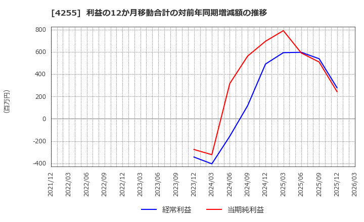 4255 ＴＨＥＣＯＯ(株): 利益の12か月移動合計の対前年同期増減額の推移