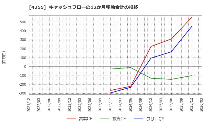 4255 ＴＨＥＣＯＯ(株): キャッシュフローの12か月移動合計の推移