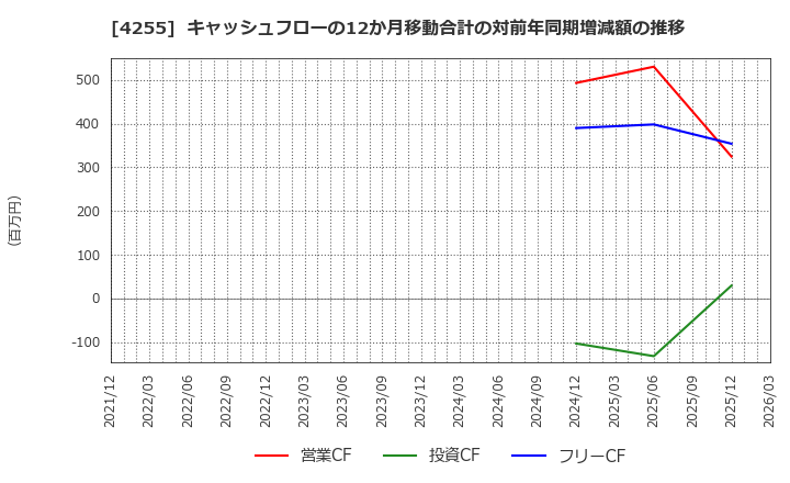 4255 ＴＨＥＣＯＯ(株): キャッシュフローの12か月移動合計の対前年同期増減額の推移