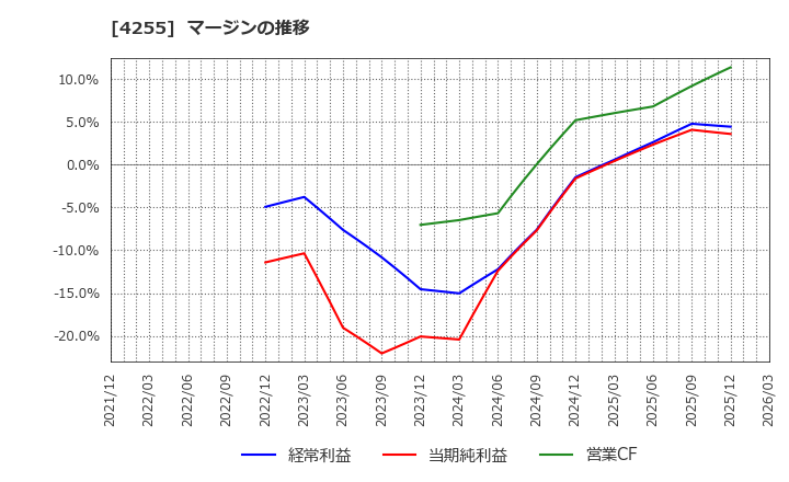 4255 ＴＨＥＣＯＯ(株): マージンの推移