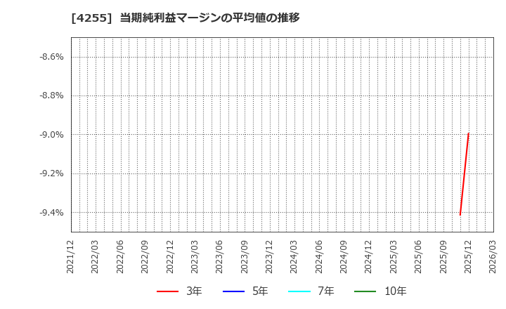 4255 ＴＨＥＣＯＯ(株): 当期純利益マージンの平均値の推移