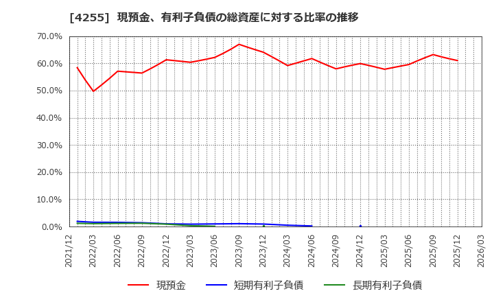 4255 ＴＨＥＣＯＯ(株): 現預金、有利子負債の総資産に対する比率の推移