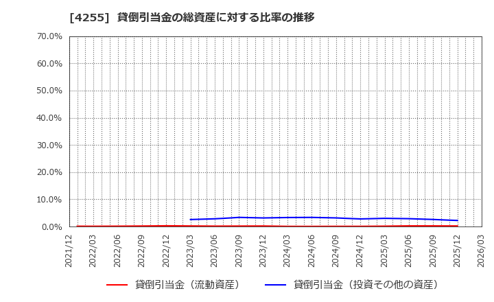 4255 ＴＨＥＣＯＯ(株): 貸倒引当金の総資産に対する比率の推移