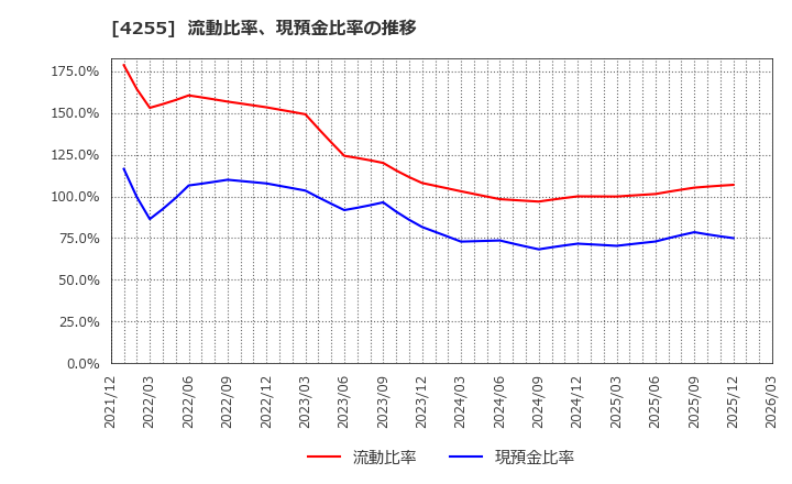 4255 ＴＨＥＣＯＯ(株): 流動比率、現預金比率の推移