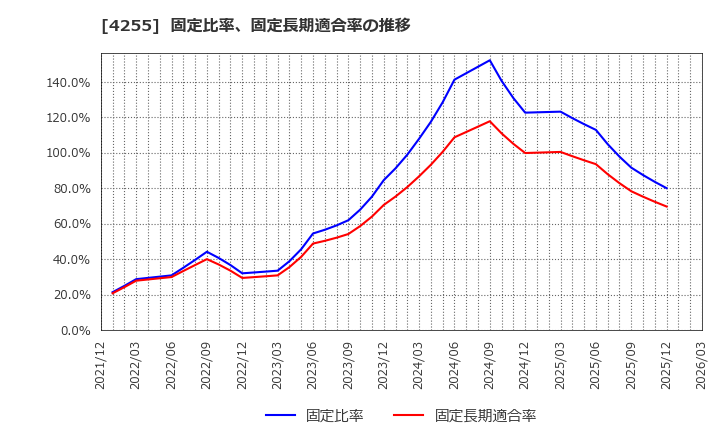 4255 ＴＨＥＣＯＯ(株): 固定比率、固定長期適合率の推移
