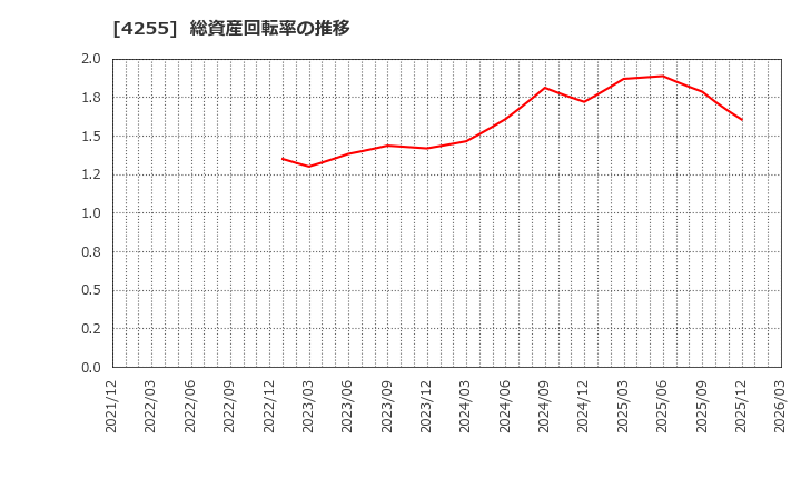 4255 ＴＨＥＣＯＯ(株): 総資産回転率の推移