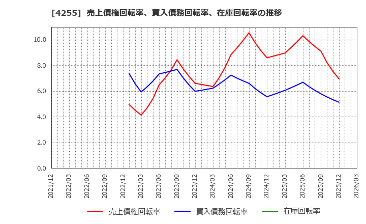 4255 ＴＨＥＣＯＯ(株): 売上債権回転率、買入債務回転率、在庫回転率の推移